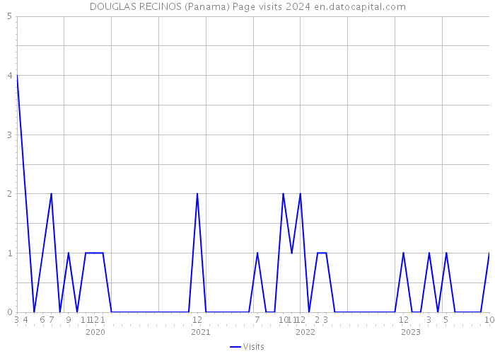 DOUGLAS RECINOS (Panama) Page visits 2024 