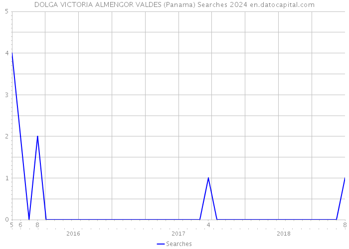 DOLGA VICTORIA ALMENGOR VALDES (Panama) Searches 2024 
