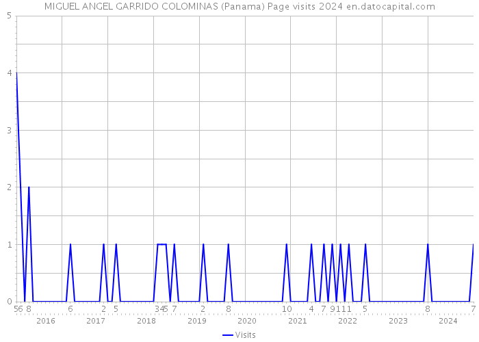 MIGUEL ANGEL GARRIDO COLOMINAS (Panama) Page visits 2024 