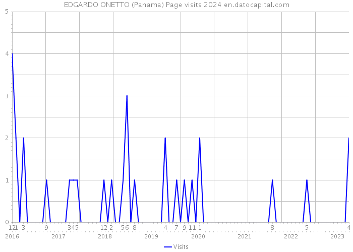 EDGARDO ONETTO (Panama) Page visits 2024 