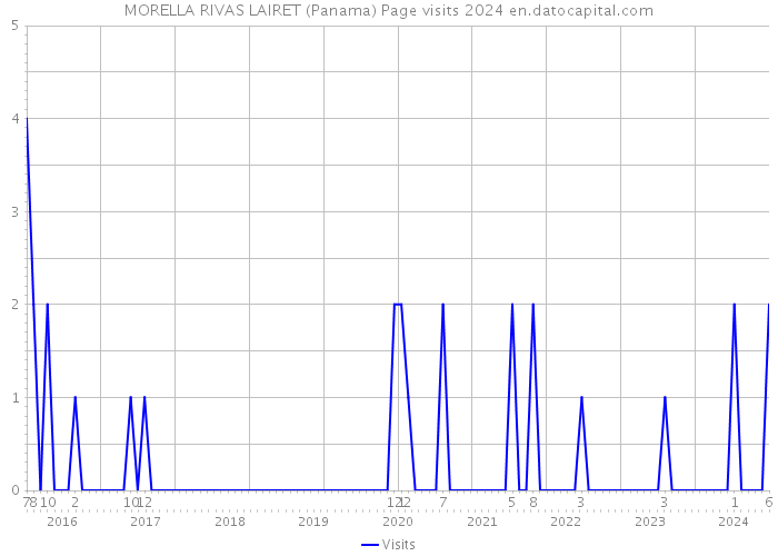 MORELLA RIVAS LAIRET (Panama) Page visits 2024 