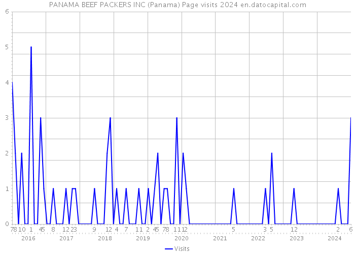 PANAMA BEEF PACKERS INC (Panama) Page visits 2024 
