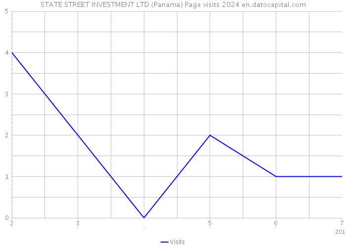 STATE STREET INVESTMENT LTD (Panama) Page visits 2024 