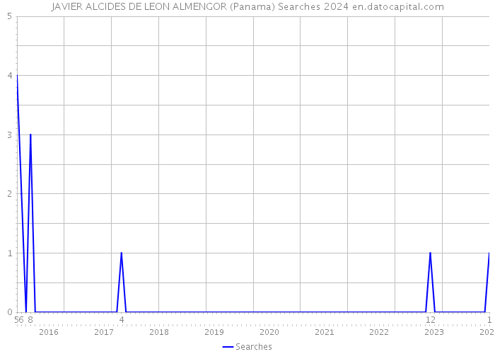 JAVIER ALCIDES DE LEON ALMENGOR (Panama) Searches 2024 