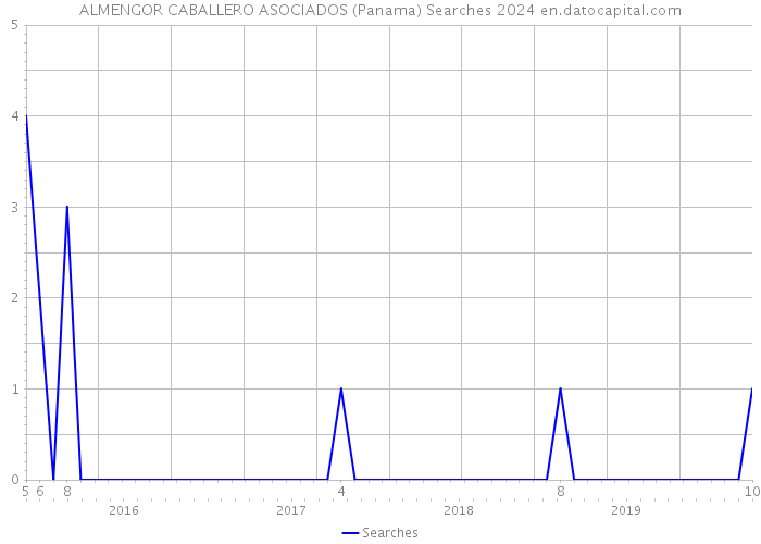 ALMENGOR CABALLERO ASOCIADOS (Panama) Searches 2024 