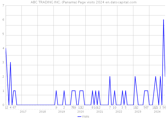 ABC TRADING INC. (Panama) Page visits 2024 