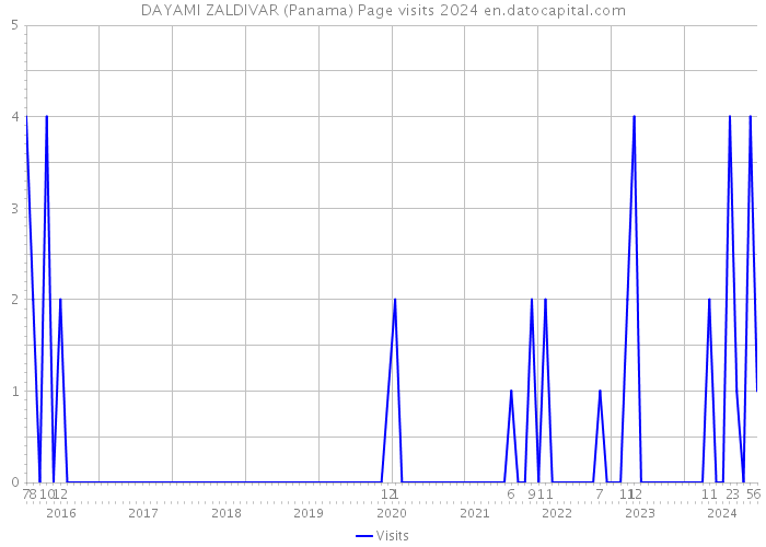 DAYAMI ZALDIVAR (Panama) Page visits 2024 