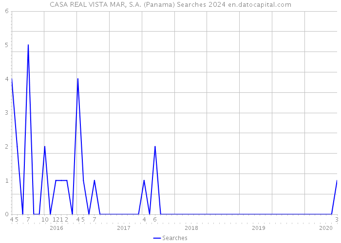 CASA REAL VISTA MAR, S.A. (Panama) Searches 2024 