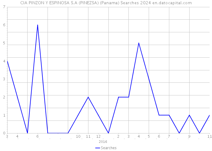CIA PINZON Y ESPINOSA S.A (PINEZSA) (Panama) Searches 2024 