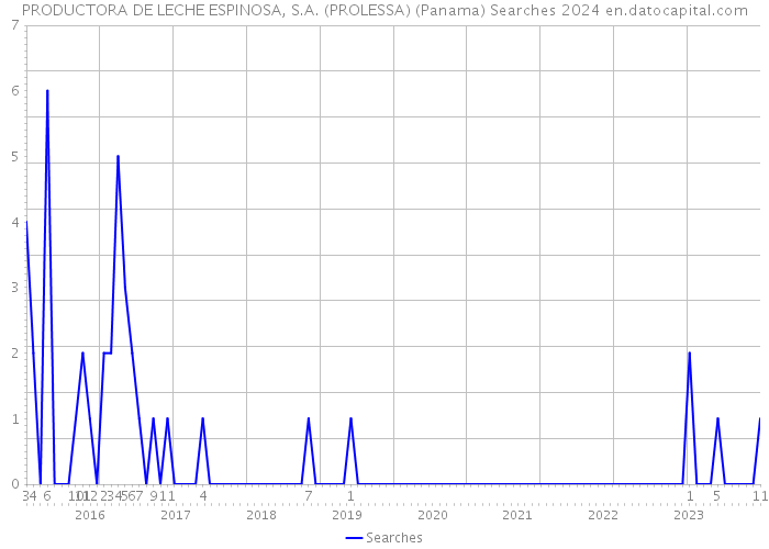 PRODUCTORA DE LECHE ESPINOSA, S.A. (PROLESSA) (Panama) Searches 2024 