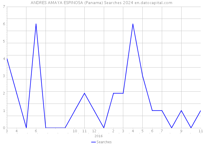 ANDRES AMAYA ESPINOSA (Panama) Searches 2024 