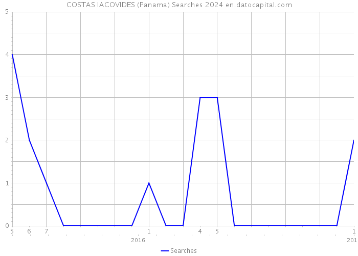 COSTAS IACOVIDES (Panama) Searches 2024 