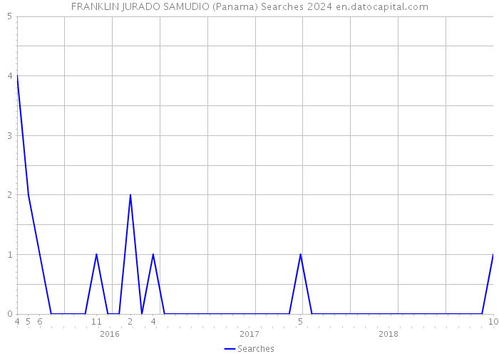 FRANKLIN JURADO SAMUDIO (Panama) Searches 2024 