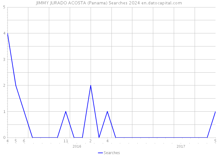 JIMMY JURADO ACOSTA (Panama) Searches 2024 