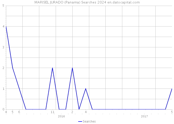 MARISEL JURADO (Panama) Searches 2024 
