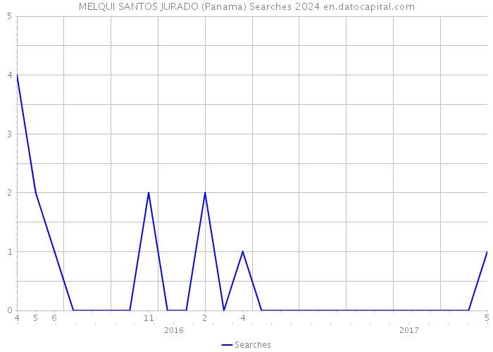 MELQUI SANTOS JURADO (Panama) Searches 2024 