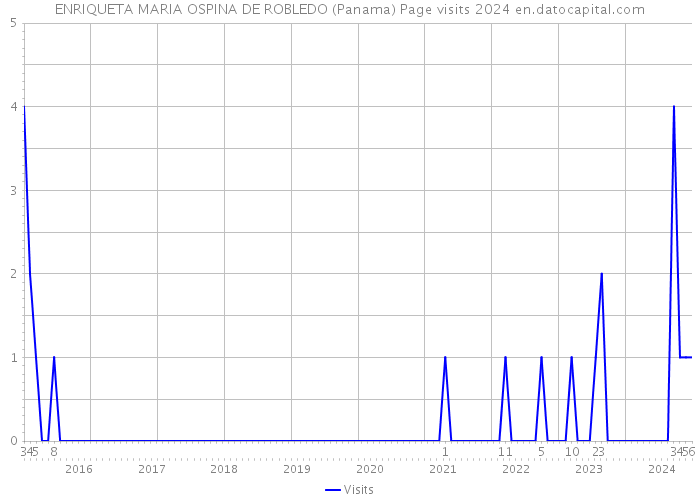 ENRIQUETA MARIA OSPINA DE ROBLEDO (Panama) Page visits 2024 