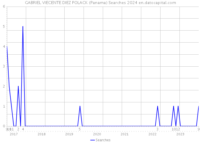 GABRIEL VIECENTE DIEZ POLACK (Panama) Searches 2024 