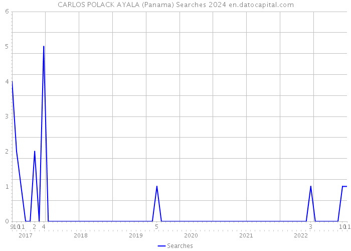 CARLOS POLACK AYALA (Panama) Searches 2024 