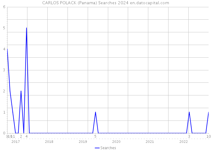 CARLOS POLACK (Panama) Searches 2024 