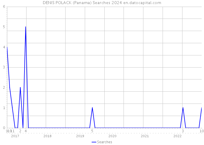 DENIS POLACK (Panama) Searches 2024 