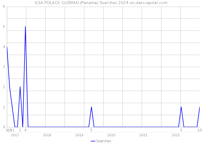 ILSA POLACK GUZMAN (Panama) Searches 2024 