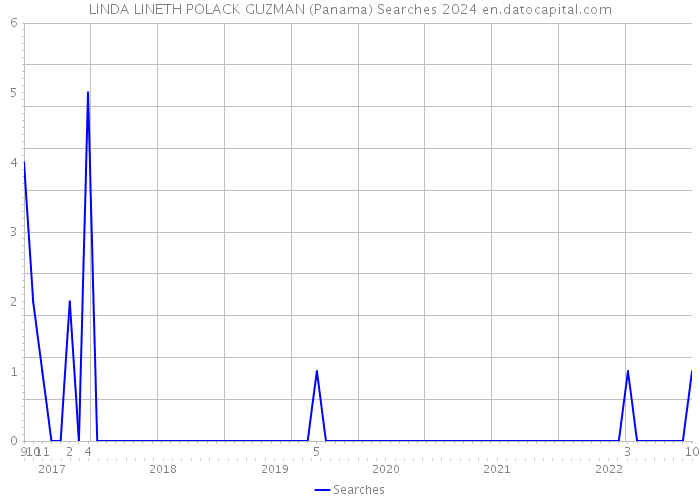 LINDA LINETH POLACK GUZMAN (Panama) Searches 2024 