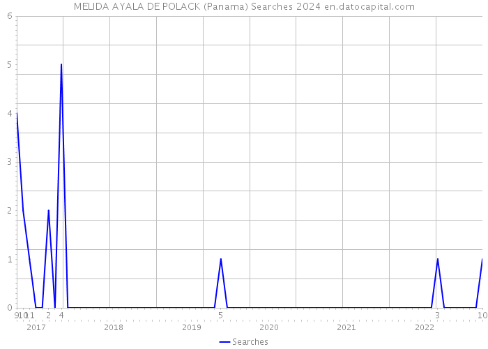 MELIDA AYALA DE POLACK (Panama) Searches 2024 