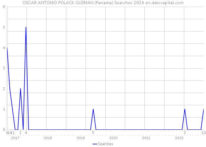 OSCAR ANTONIO POLACK GUZMAN (Panama) Searches 2024 