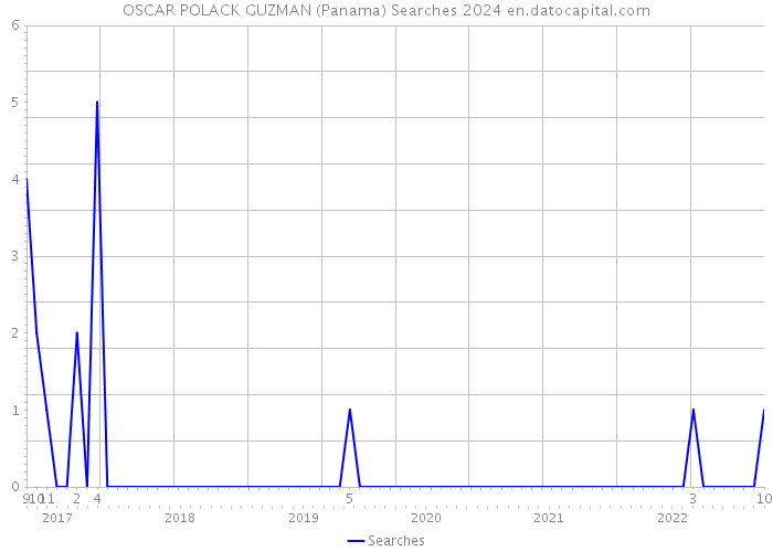 OSCAR POLACK GUZMAN (Panama) Searches 2024 
