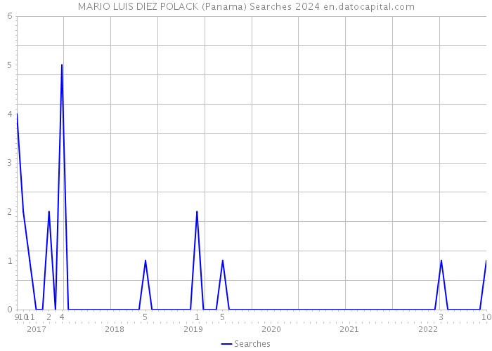 MARIO LUIS DIEZ POLACK (Panama) Searches 2024 