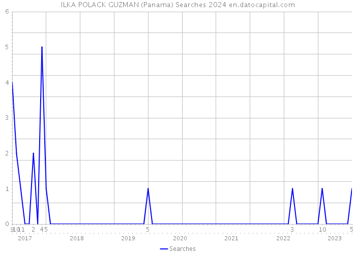 ILKA POLACK GUZMAN (Panama) Searches 2024 