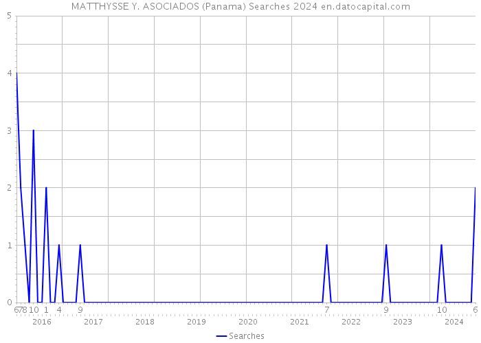 MATTHYSSE Y. ASOCIADOS (Panama) Searches 2024 