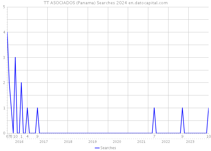 TT ASOCIADOS (Panama) Searches 2024 