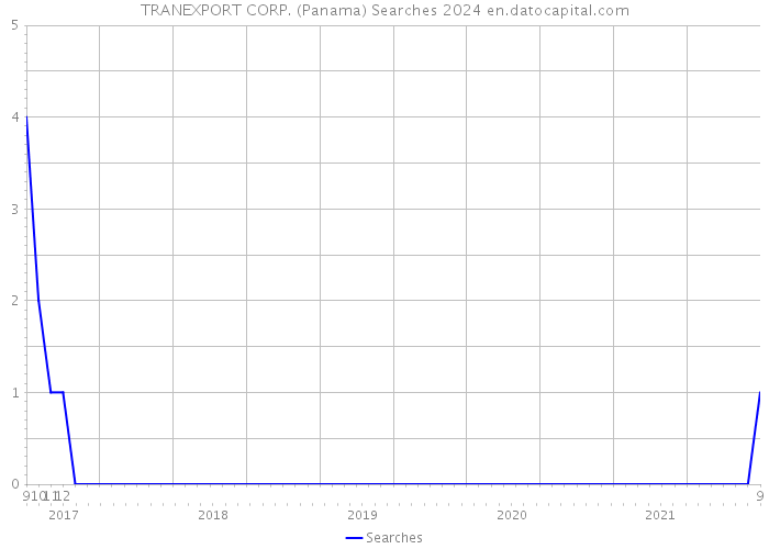 TRANEXPORT CORP. (Panama) Searches 2024 