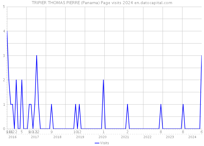 TRIPIER THOMAS PIERRE (Panama) Page visits 2024 