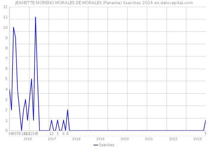 JEANETTE MORENO MORALES DE MORALES (Panama) Searches 2024 