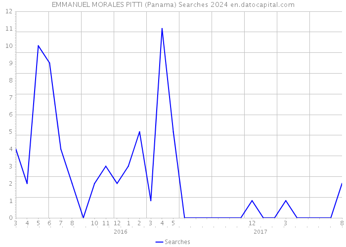EMMANUEL MORALES PITTI (Panama) Searches 2024 