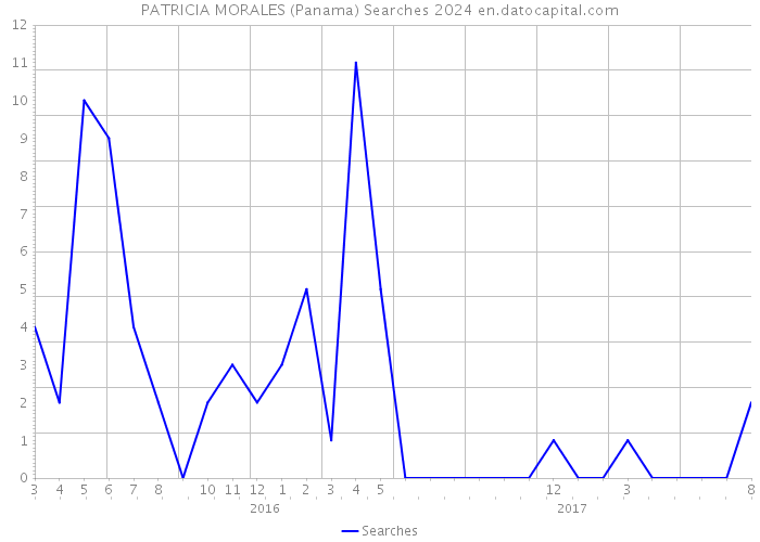 PATRICIA MORALES (Panama) Searches 2024 
