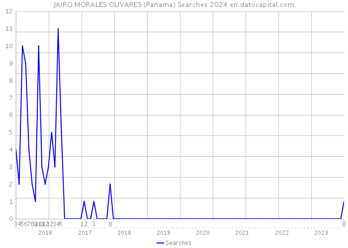 JAIRO MORALES OLIVARES (Panama) Searches 2024 