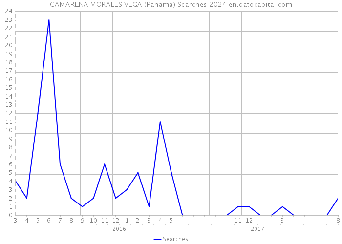 CAMARENA MORALES VEGA (Panama) Searches 2024 