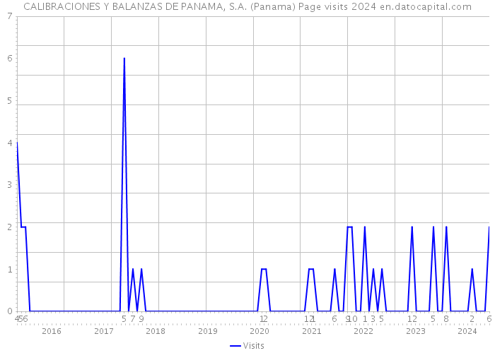 CALIBRACIONES Y BALANZAS DE PANAMA, S.A. (Panama) Page visits 2024 