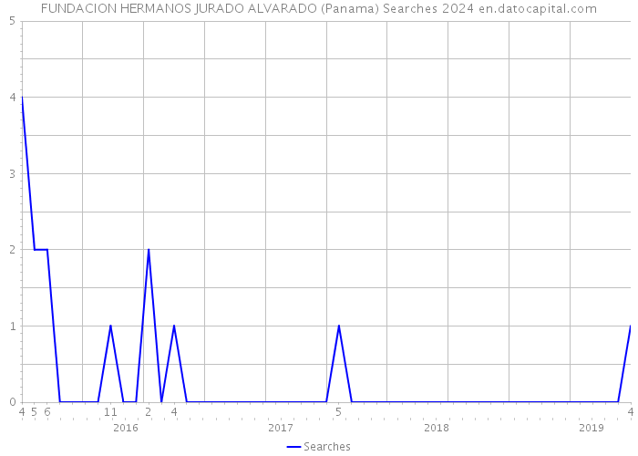 FUNDACION HERMANOS JURADO ALVARADO (Panama) Searches 2024 