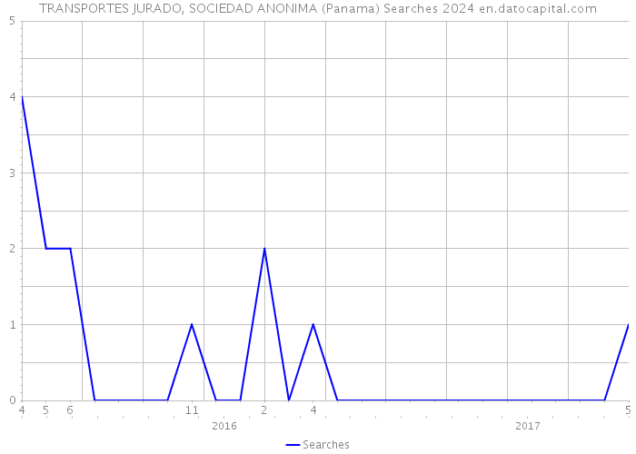 TRANSPORTES JURADO, SOCIEDAD ANONIMA (Panama) Searches 2024 