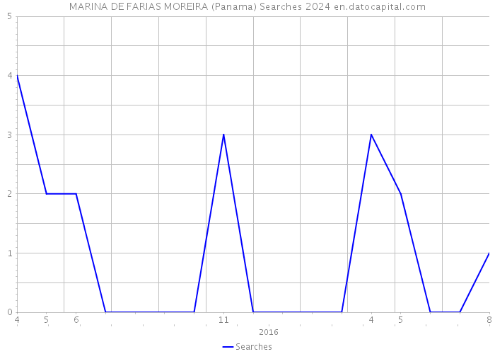 MARINA DE FARIAS MOREIRA (Panama) Searches 2024 