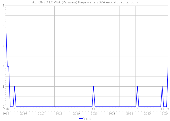 ALFONSO LOMBA (Panama) Page visits 2024 