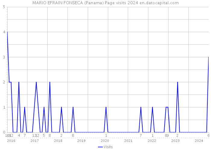 MARIO EFRAIN FONSECA (Panama) Page visits 2024 