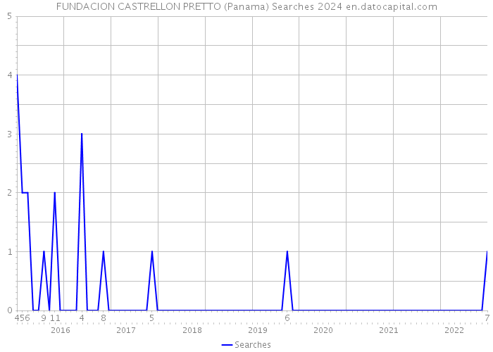 FUNDACION CASTRELLON PRETTO (Panama) Searches 2024 
