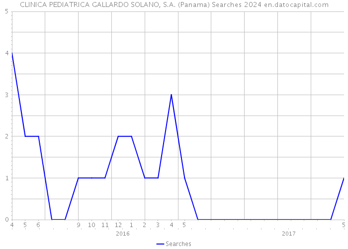 CLINICA PEDIATRICA GALLARDO SOLANO, S.A. (Panama) Searches 2024 