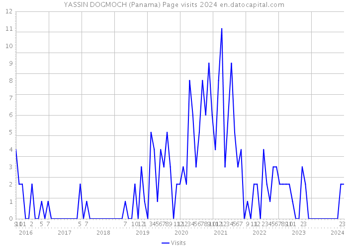 YASSIN DOGMOCH (Panama) Page visits 2024 